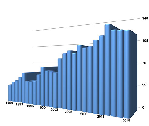 Graph of Production Capacity Over Time